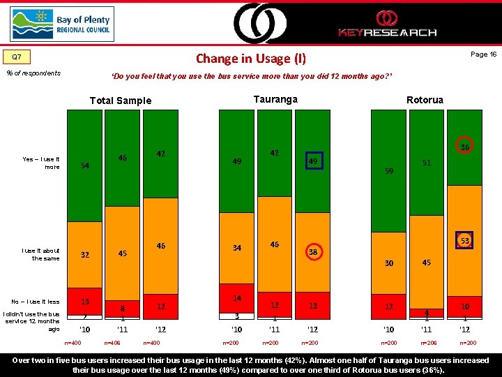 Change in Usage (I) Q 7 % of respondents ‘Do you feel that you