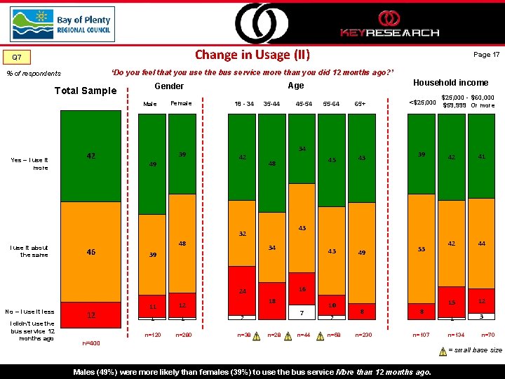 Change in Usage (II) Q 7 ‘Do you feel that you use the bus