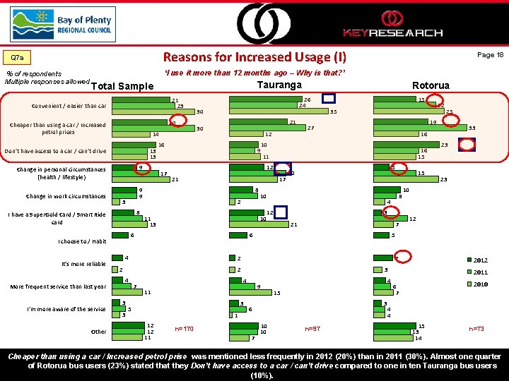 Reasons for Increased Usage (I) Q 7 a % of respondents Multiple responses allowed