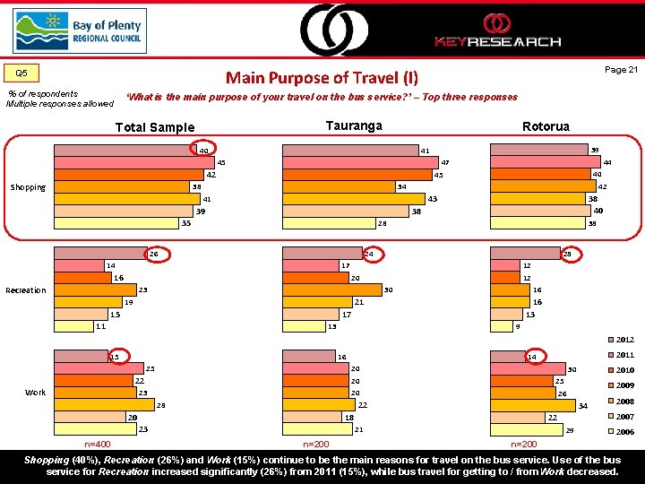 Page 21 Main Purpose of Travel (I) Q 5 % of respondents Multiple responses