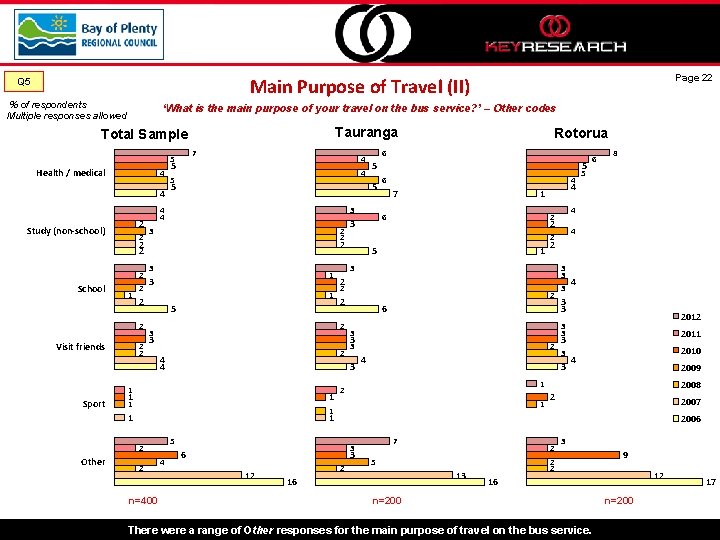 Page 22 Main Purpose of Travel (II) Q 5 % of respondents Multiple responses