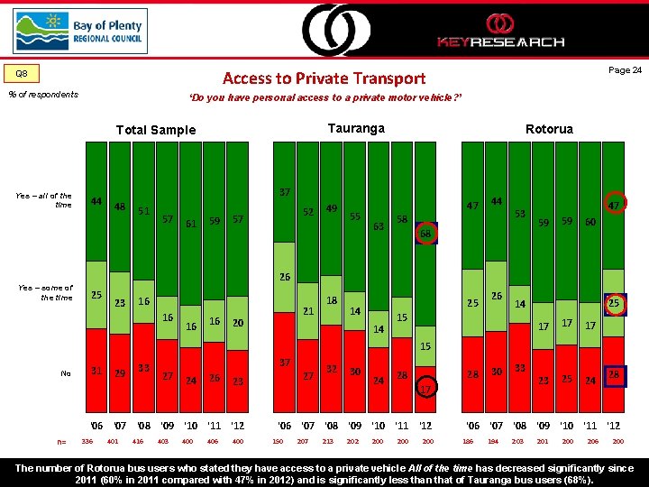 Page 24 Access to Private Transport Q 8 % of respondents ‘Do you have