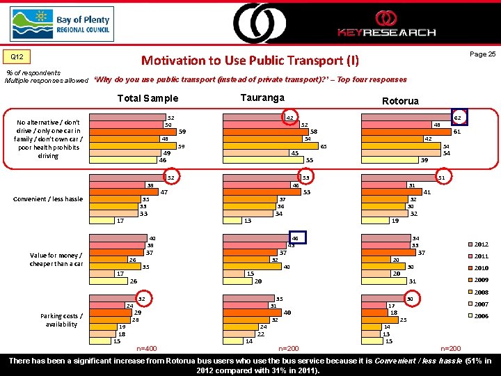 Page 25 Motivation to Use Public Transport (I) Q 12 % of respondents Multiple