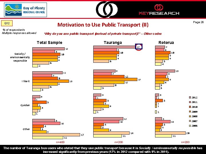 Page 26 Motivation to Use Public Transport (II) Q 12 % of respondents Multiple