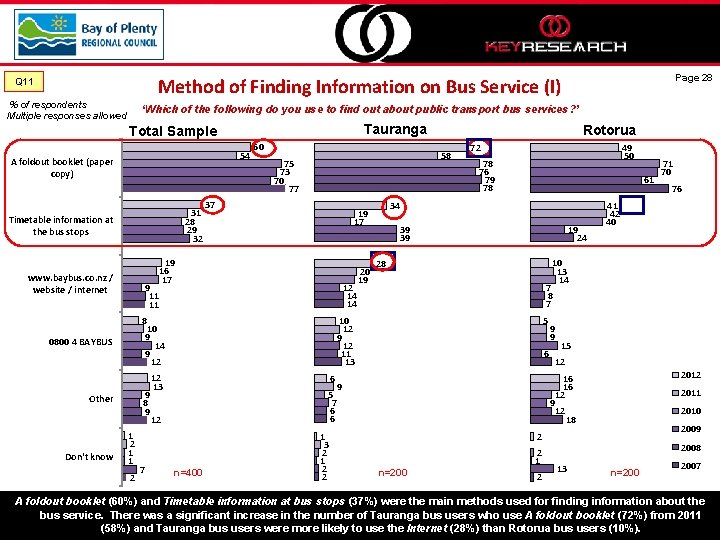 Page 28 Method of Finding Information on Bus Service (I) Q 11 % of