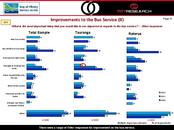 Improvements to the Bus Service (II) Q 13 Page 31 ‘What is the most