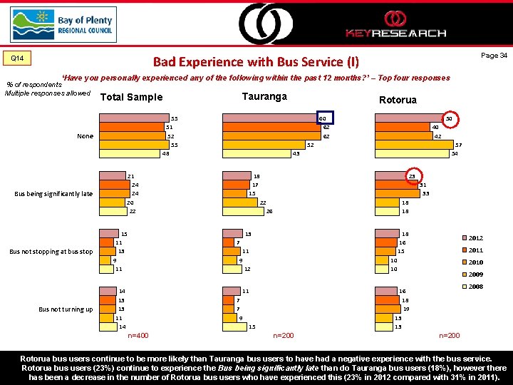 Page 34 Bad Experience with Bus Service (I) Q 14 ‘Have you personally experienced