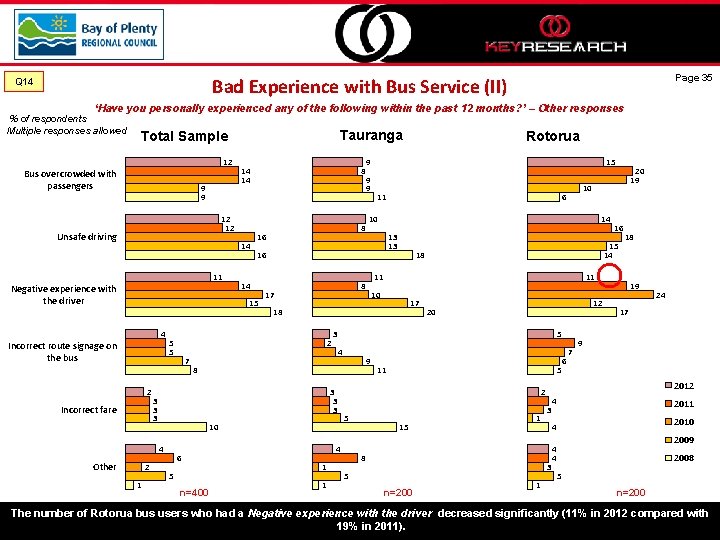 Page 35 Bad Experience with Bus Service (II) Q 14 ‘Have you personally experienced