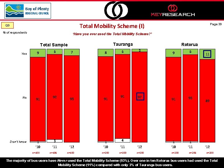 Total Mobility Scheme (I) Q 9 % of respondents Page 39 ‘Have you ever