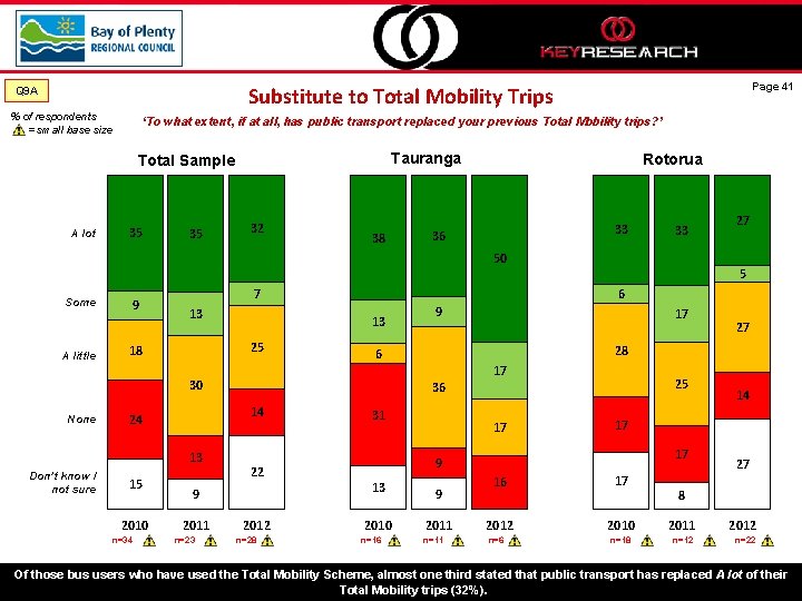 Page 41 Substitute to Total Mobility Trips Q 9 A % of respondents =