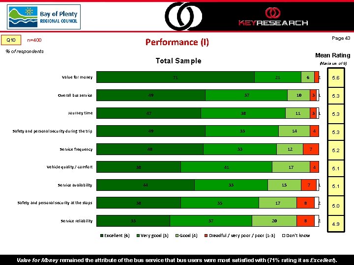 Q 10 Page 43 Performance (I) n=400 % of respondents Mean Rating Total Sample