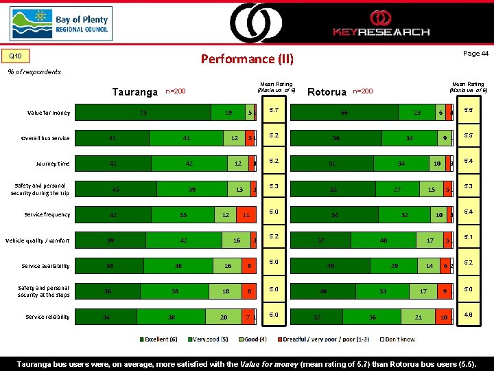 Page 44 Performance (II) Q 10 % of respondents Tauranga Mean Rating (Maximum of