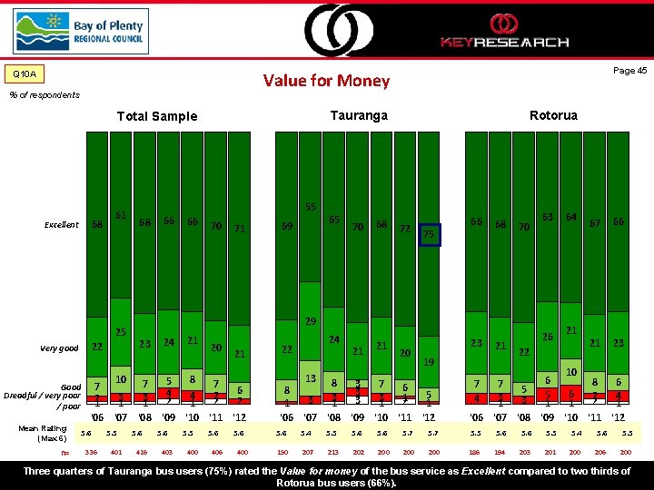 Q 10 A % of respondents Tauranga Total Sample 68 Excellent 61 25 22