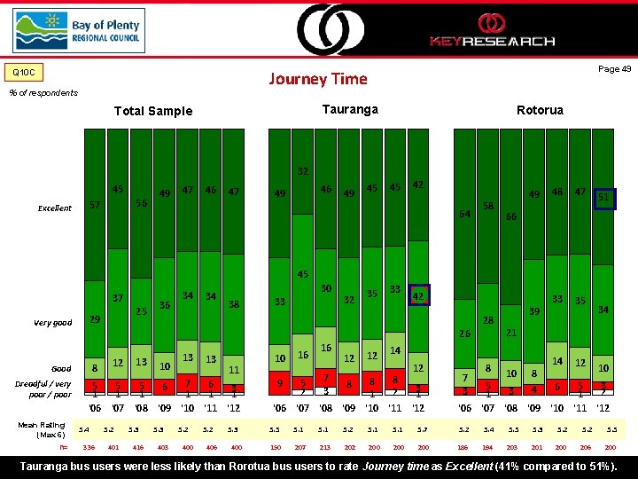 Q 10 C Page 49 Journey Time % of respondents Tauranga Total Sample Rotorua