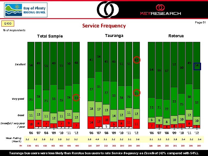 Q 10 D % of respondents Tauranga Total Sample Excellent 54 49 56 49