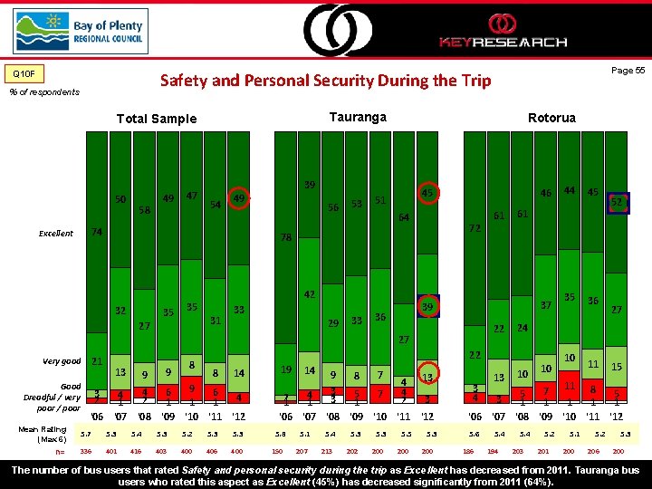 Q 10 F Page 55 Safety and Personal Security During the Trip % of