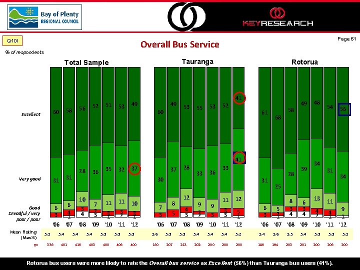 Q 10 I Page 61 Overall Bus Service % of respondents Tauranga Total Sample