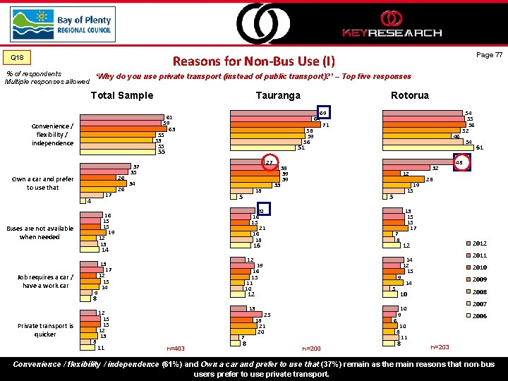 Page 77 Reasons for Non-Bus Use (I) Q 18 % of respondents ‘Why do