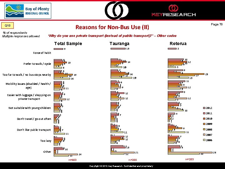 Page 78 Reasons for Non-Bus Use (II) Q 18 % of respondents Multiple responses