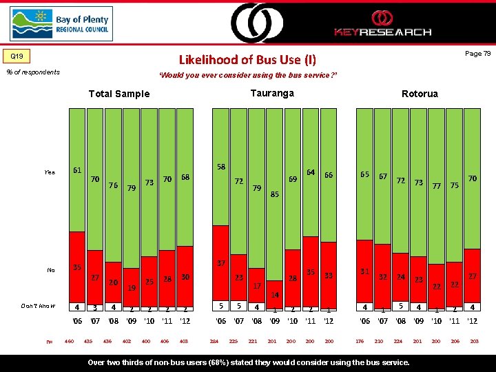 Page 79 Likelihood of Bus Use (I) Q 19 % of respondents ‘Would you