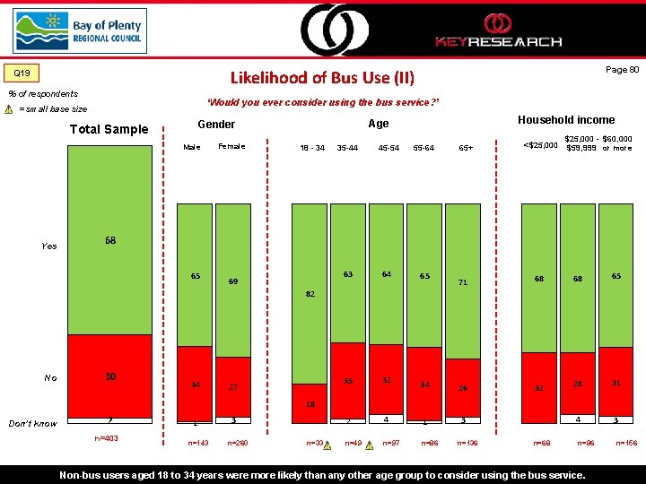 Page 80 Likelihood of Bus Use (II) Q 19 % of respondents ‘Would you