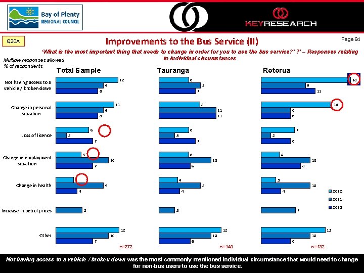 Improvements to the Bus Service (II) Q 20 A Page 84 ‘What is the