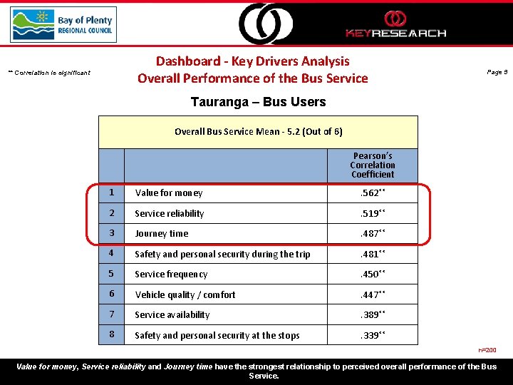 Dashboard - Key Drivers Analysis Overall Performance of the Bus Service ** Correlation is