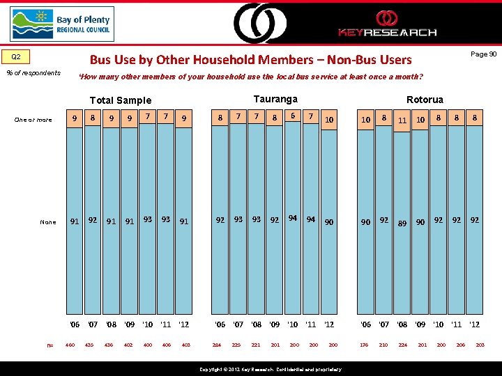 Page 90 Bus Use by Other Household Members – Non-Bus Users Q 2 %