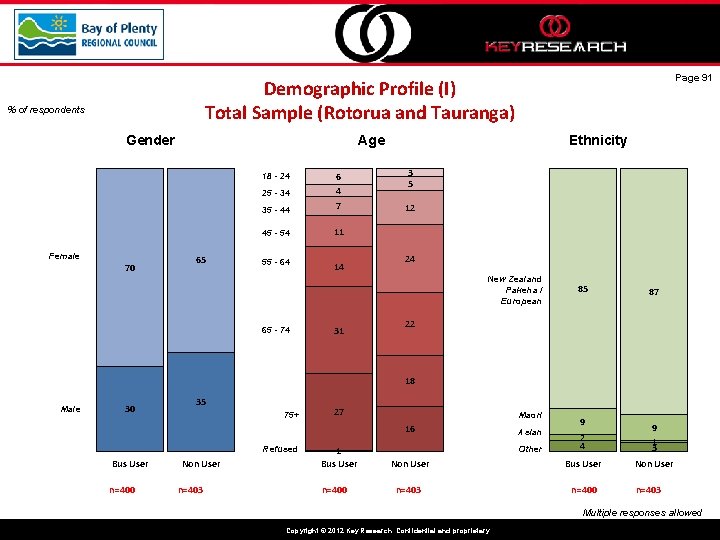 Page 91 Demographic Profile (I) Total Sample (Rotorua and Tauranga) % of respondents Gender