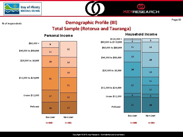 Page 93 Demographic Profile (III) Total Sample (Rotorua and Tauranga) % of respondents Household