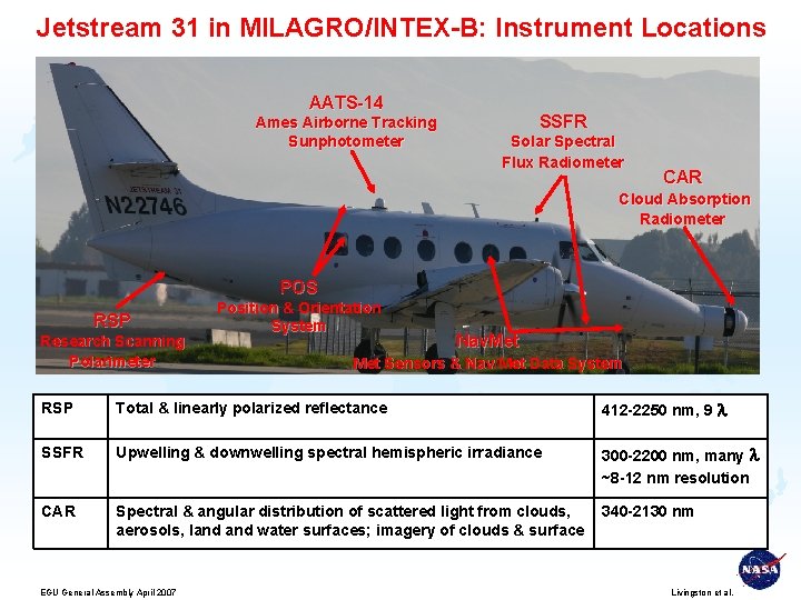 Jetstream 31 in MILAGRO/INTEX-B: Instrument Locations AATS-14 Ames Airborne Tracking Sunphotometer SSFR Solar Spectral