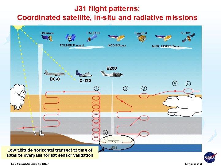J 31 flight patterns: Coordinated satellite, in-situ and radiative missions OMI/Aura CALIPSO POLDER/Parasol Cloud.