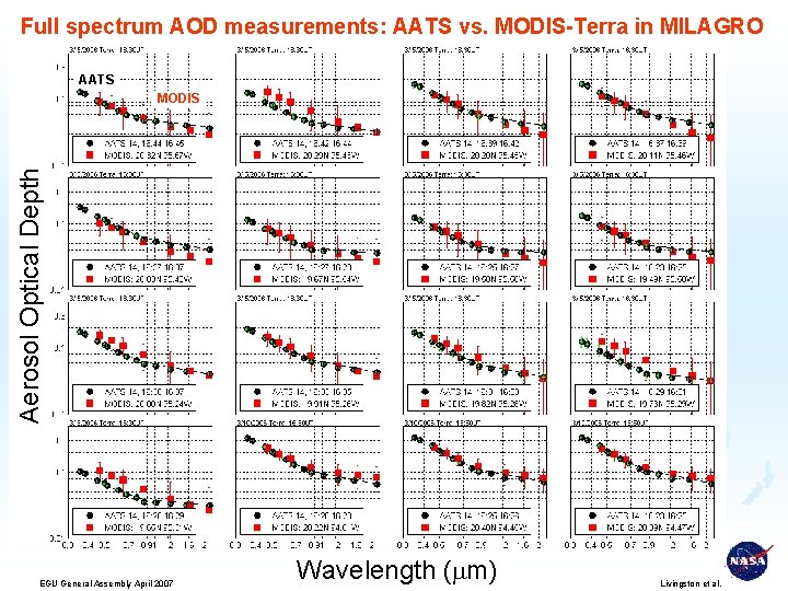 Full spectrum AOD measurements: AATS vs. MODIS-Terra in MILAGRO AATS Aerosol Optical Depth MODIS