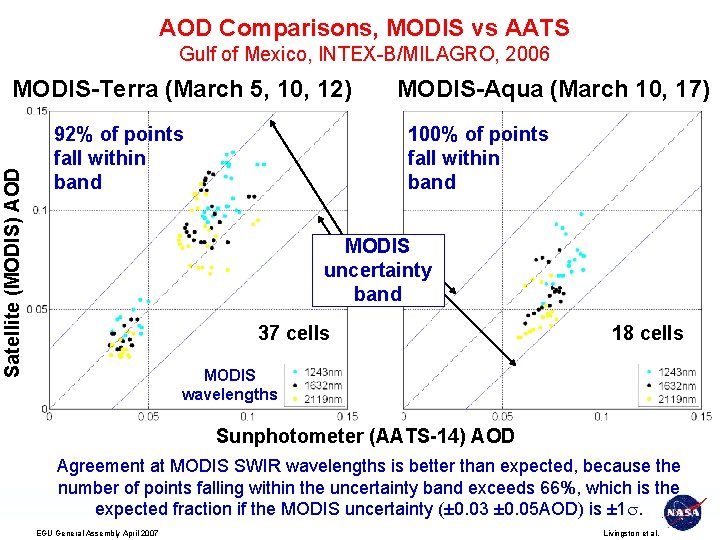 AOD Comparisons, MODIS vs AATS Gulf of Mexico, INTEX-B/MILAGRO, 2006 Satellite (MODIS) AOD MODIS-Terra