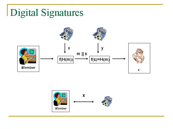 Digital Signatures x y m || s f(H(m)) f(s)=H(m) x 