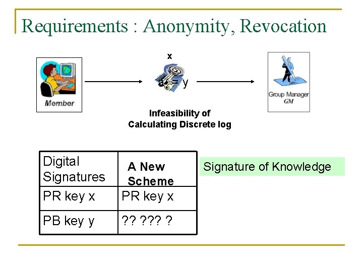 Requirements : Anonymity, Revocation x ax = y Infeasibility of Calculating Discrete log Digital