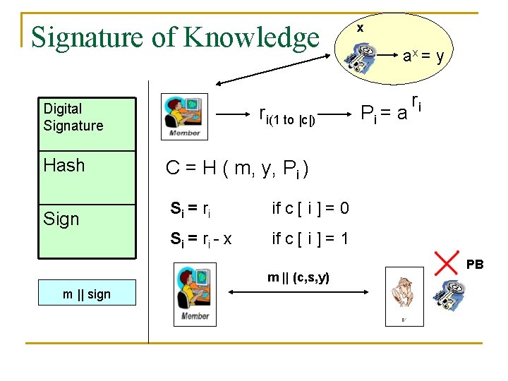 Signature of Knowledge Digital Signature Hash Sign ri(1 to |c|) ax = y Pi