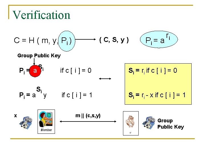 Verification ( C, S, y ) C = H ( m, y, Pi )