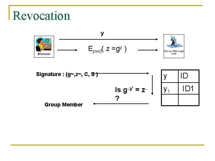 Revocation y Epwd( z =gy ) Signature : (g~, z~, C, S ) Group