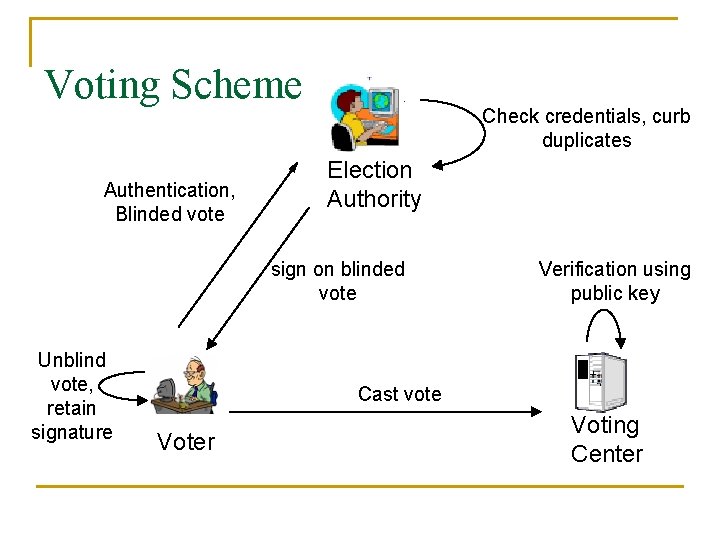 Voting Scheme Authentication, Blinded vote Check credentials, curb duplicates Election Authority sign on blinded