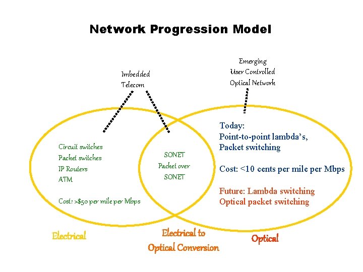 Network Progression Model Emerging User Controlled Optical Network Imbedded Telecom Circuit switches Packet switches