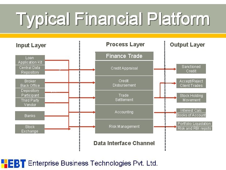 Typical Financial Platform Process Layer Input Layer Output Layer Finance Trade Loan Application Kit
