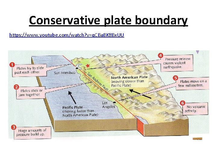 Conservative plate boundary https: //www. youtube. com/watch? v=q. CBa. BK 8 Bx. UU 