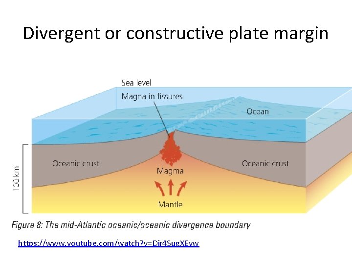 Divergent or constructive plate margin https: //www. youtube. com/watch? v=Djr 4 Sug. XEyw 