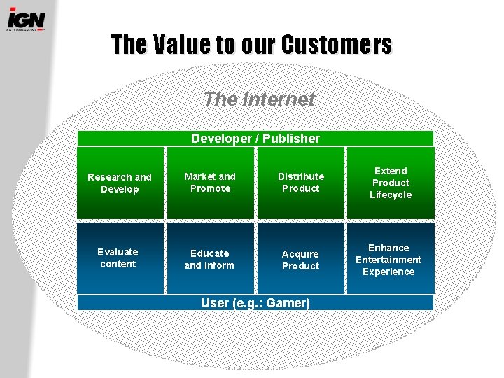 The Value to our Customers The Internet Value-Add Services Developer / Publisher Research and