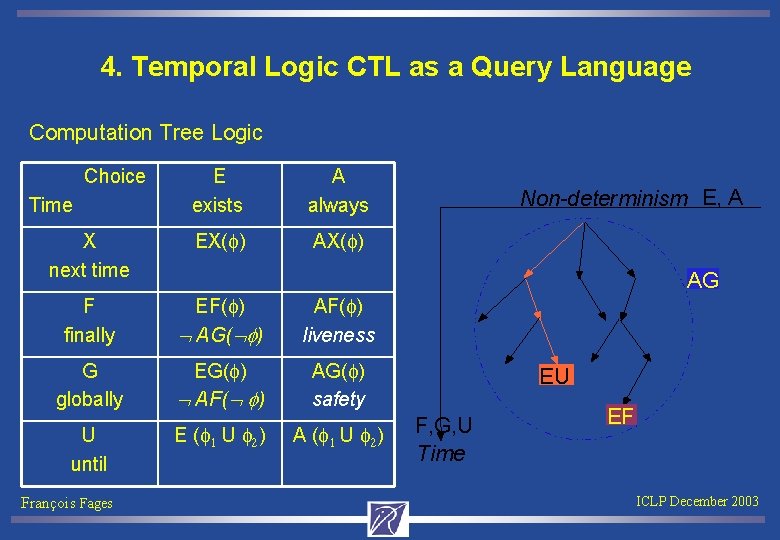 4. Temporal Logic CTL as a Query Language Computation Tree Logic Choice Time E