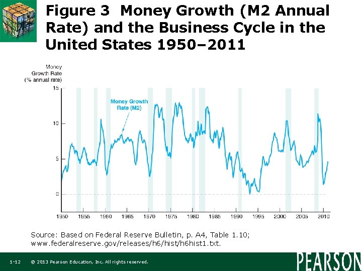 Figure 3 Money Growth (M 2 Annual Rate) and the Business Cycle in the