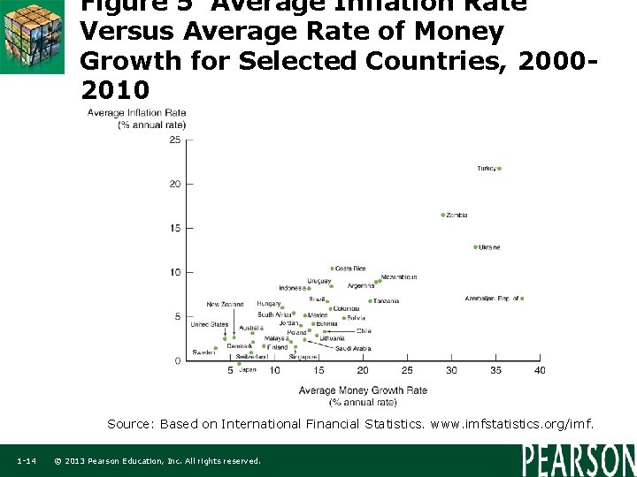 Figure 5 Average Inflation Rate Versus Average Rate of Money Growth for Selected Countries,