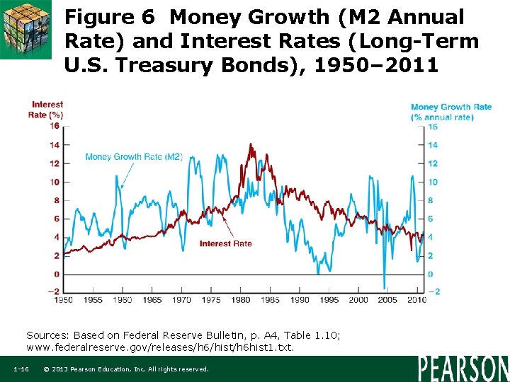 Figure 6 Money Growth (M 2 Annual Rate) and Interest Rates (Long-Term U. S.