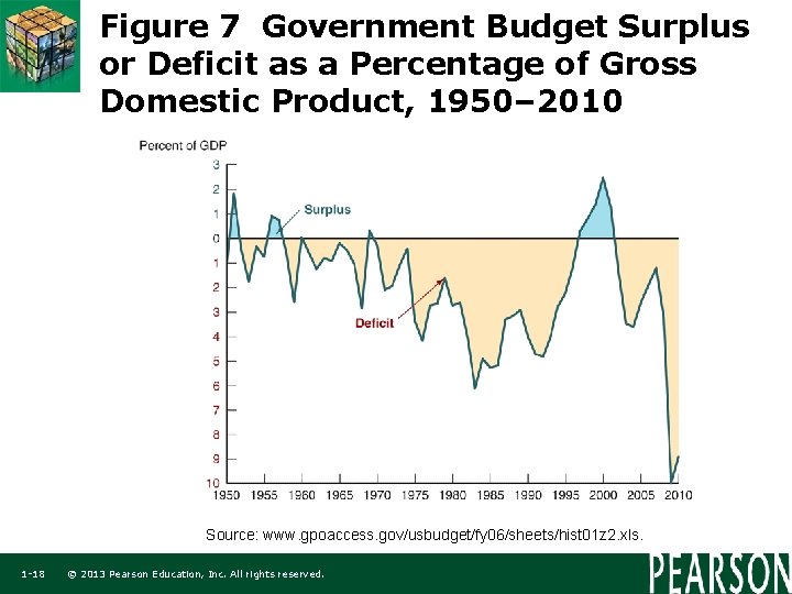 Figure 7 Government Budget Surplus or Deficit as a Percentage of Gross Domestic Product,